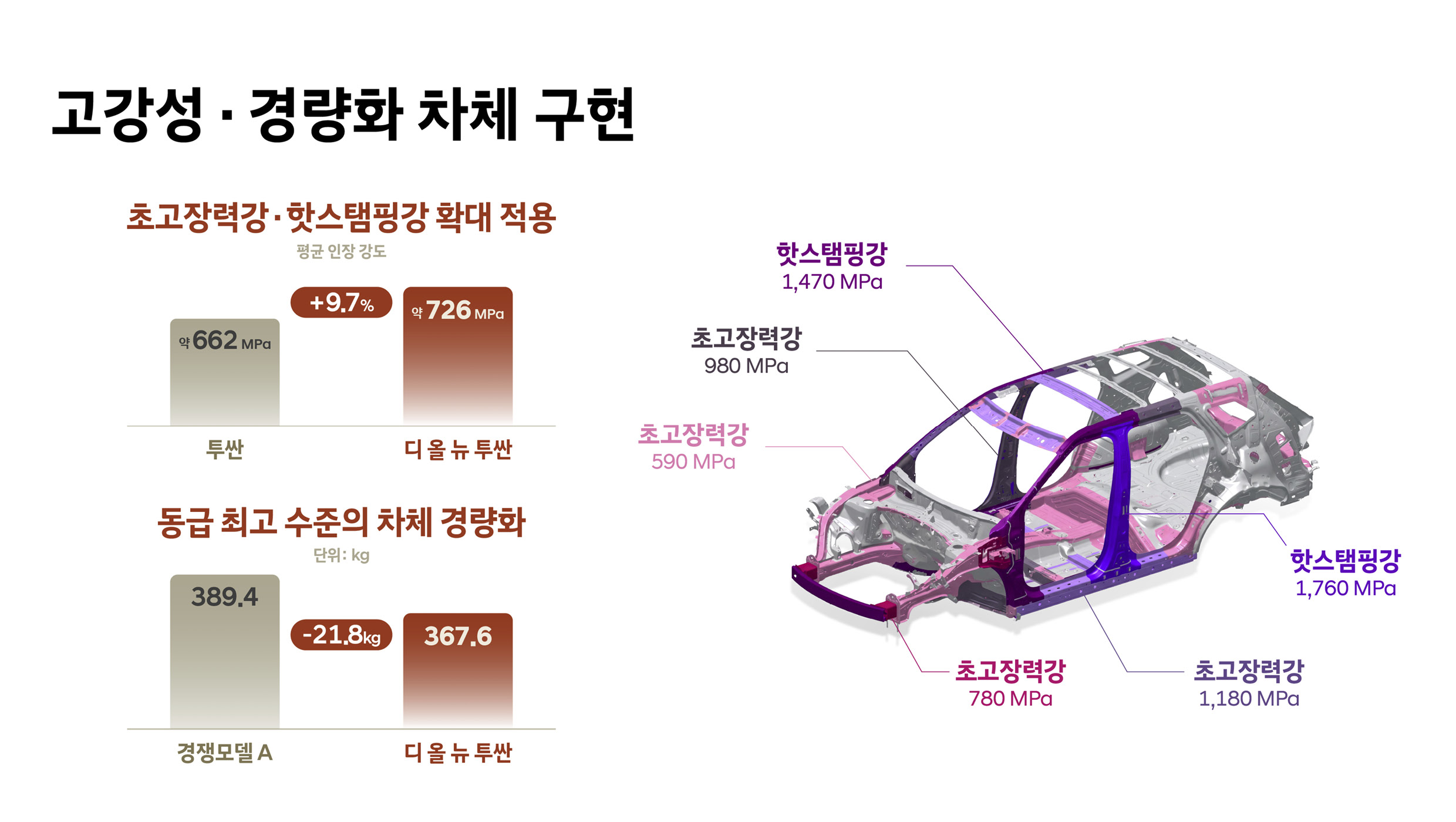 디올뉴 투싼 차체 강성 개선 사양