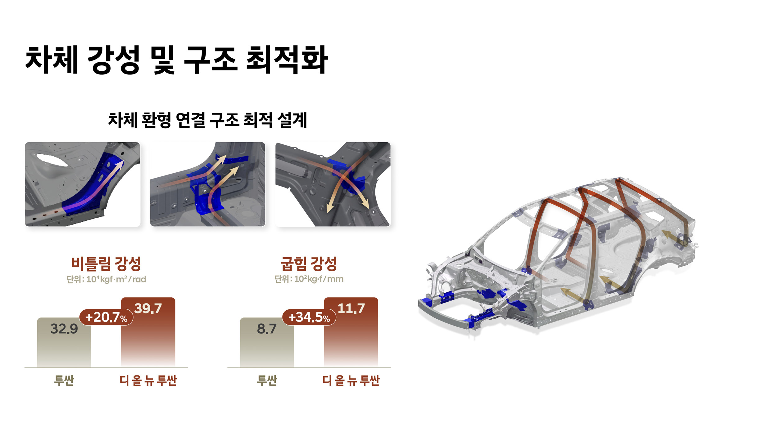 디올뉴 투싼 차체 최적화 사양