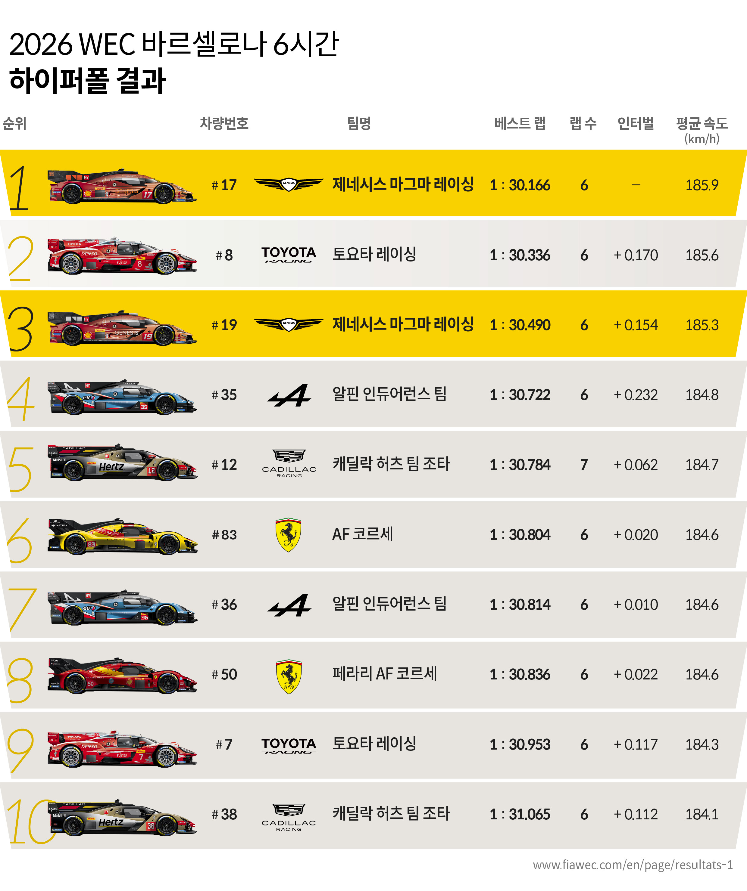 바르셀로나 6시간 하이퍼폴 결과 인포그래픽