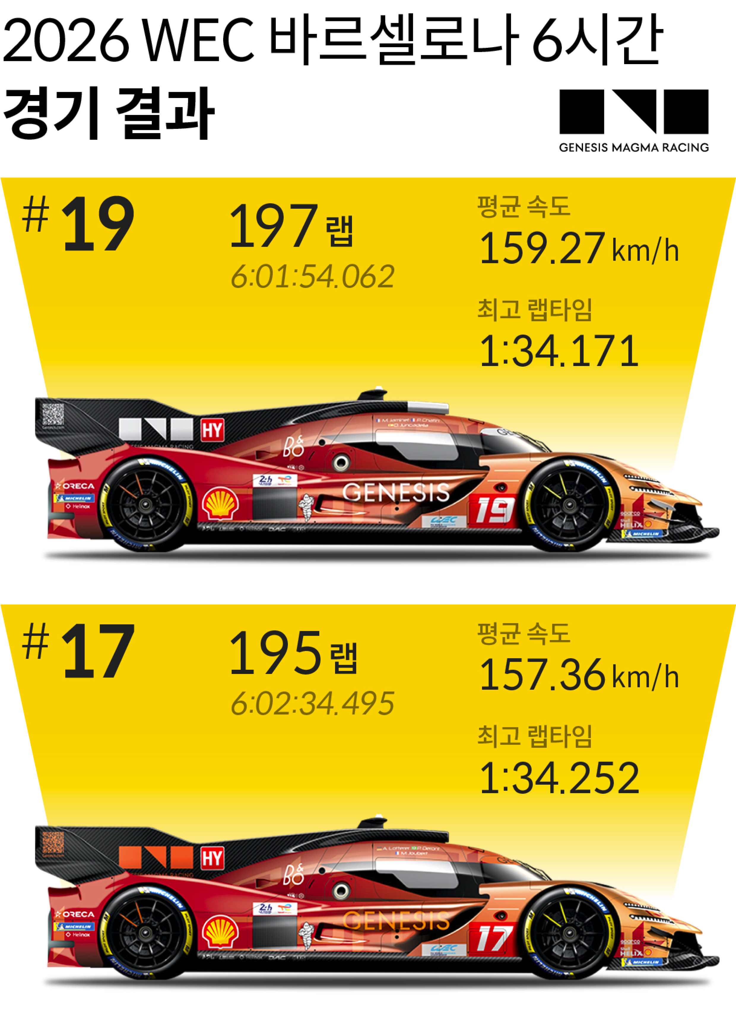 제네시스 마그마 레이싱 경기 결과 인포그래픽