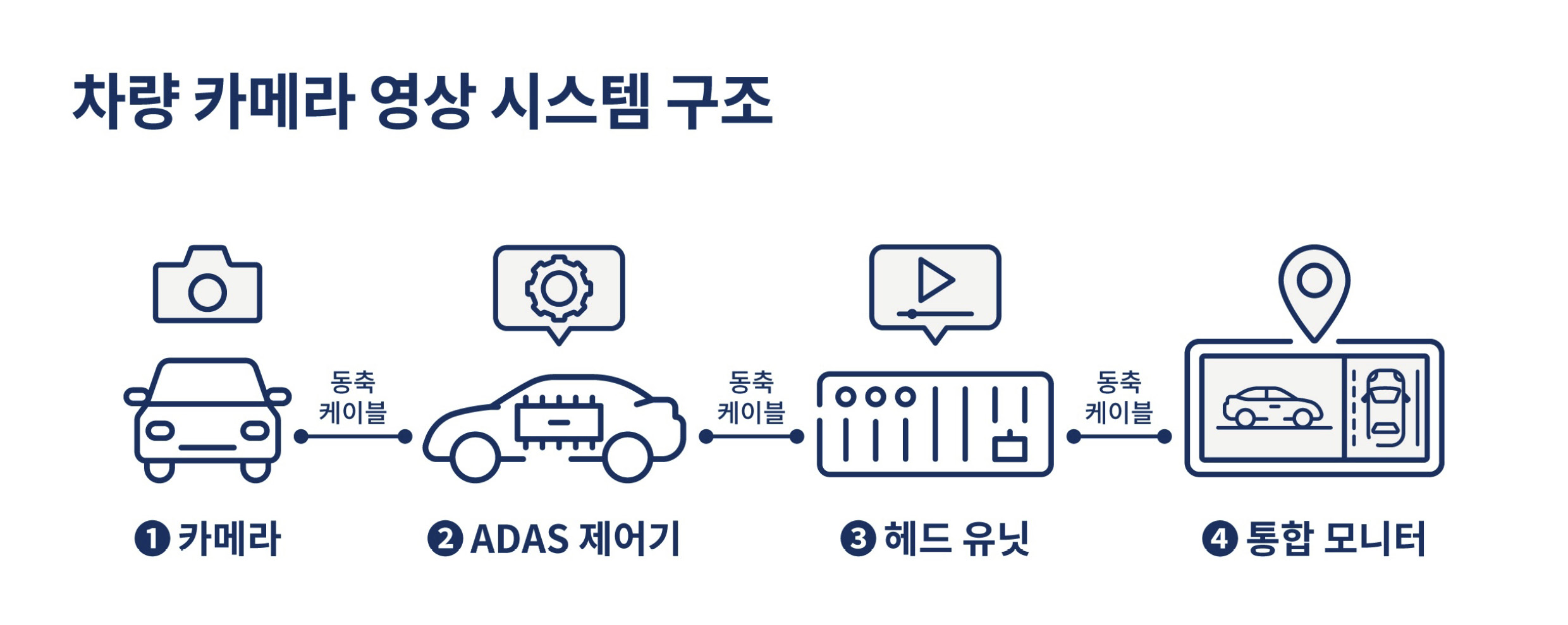 카메라 영상 시스템 구조 인포그래픽
